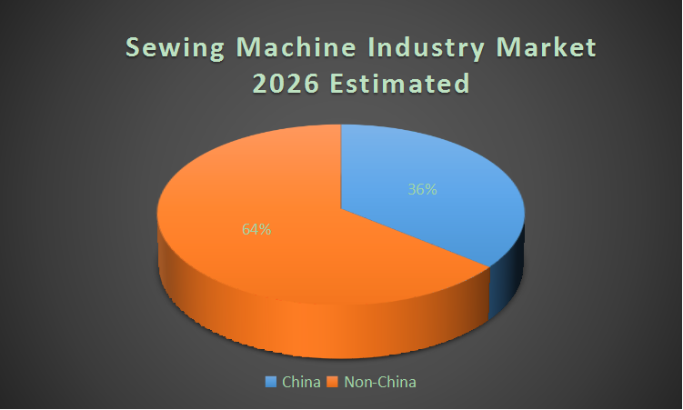 2026 China Sewing Machine Market Share