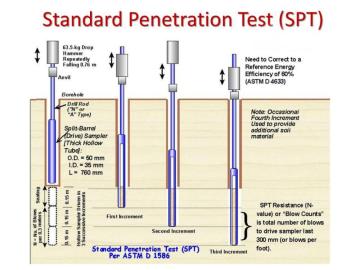 Instrumen Uji Penetrasi Standar Lapisan Tanah Digunakan