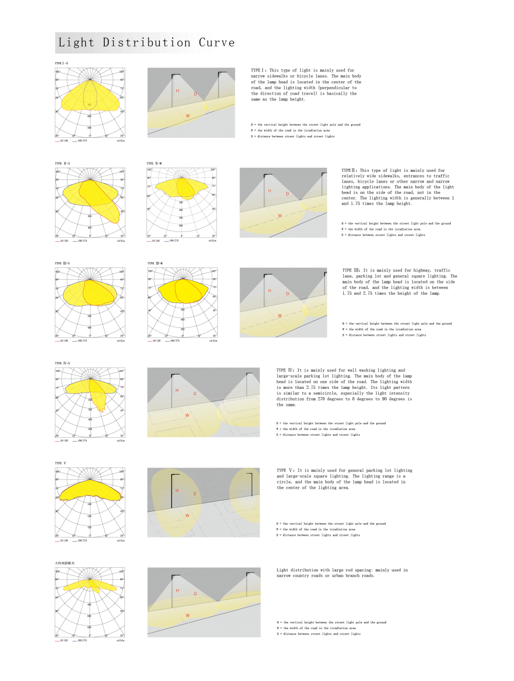 Outdoor Light Distribution Curve