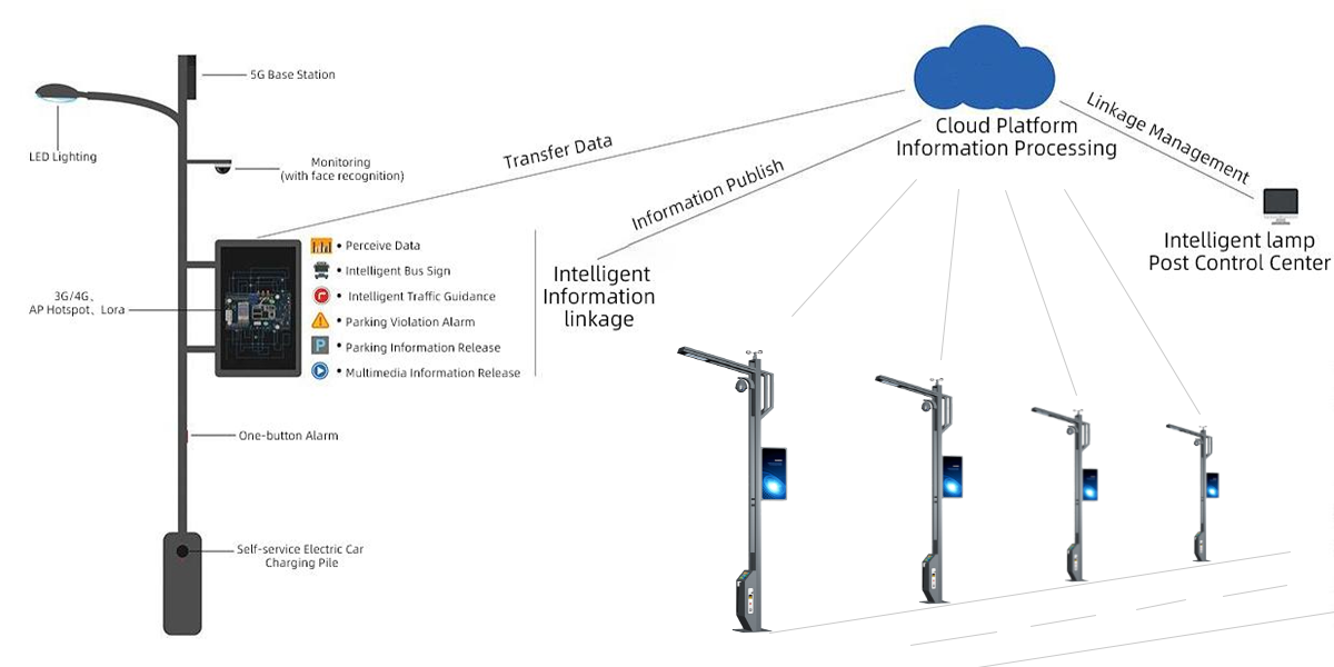 Intelligent Road Light Pole digital signage System Architecture