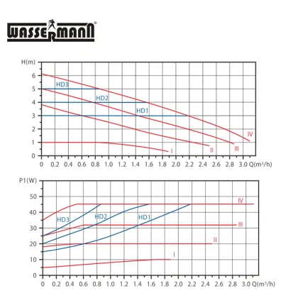60Hz Class A Energy Saving Circulation Pumps - Efficient Pump Solutions