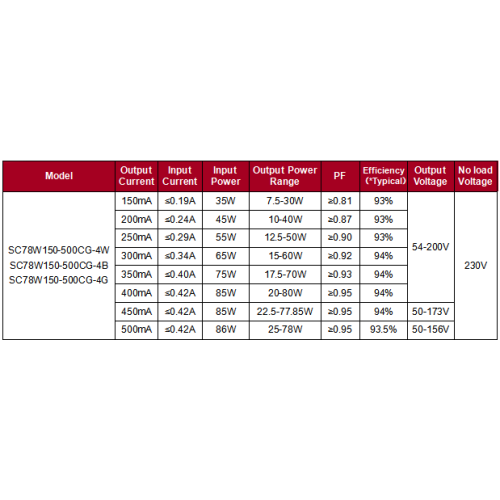 Лінейны святлодыёдны драйвер магутнасцю 78 Вт