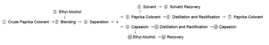 Natural Product Extraction