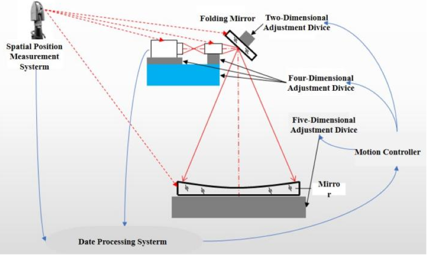 Schematic of Intelligent Mirror Surface Detection System