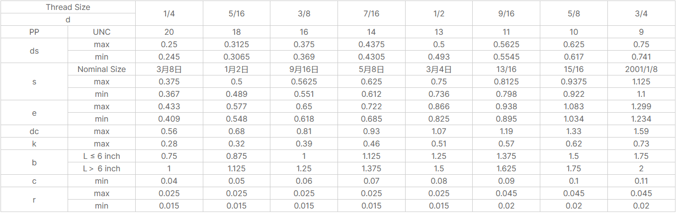 Stainless steel serrated flanged hex head screws