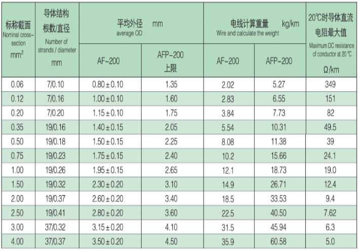 Structural parameters