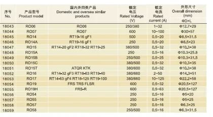 Solar RT18-125(RO17) 22 * 58mm 63A 500VAC gG Type Cylindrical Fuse Link