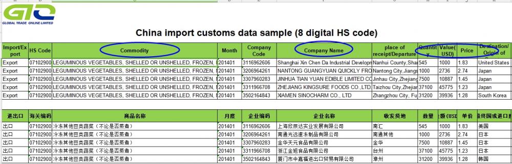 Frozen Food - China Export Customs Data