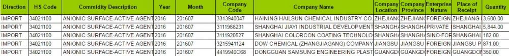 ANIONIC SURFACE Import Customs Data