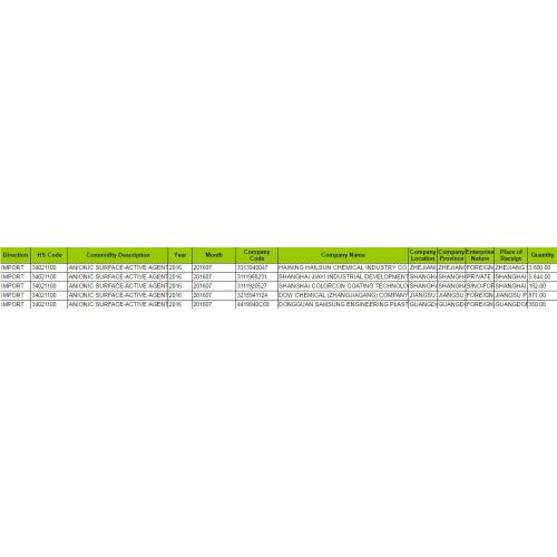ANIONIC SURFACE Import Customs Data