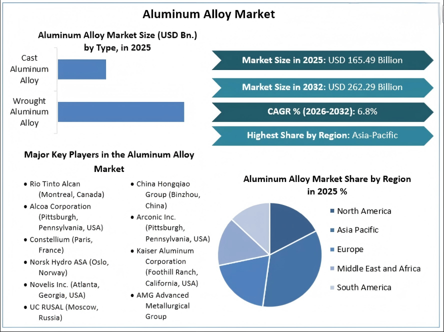 Global aluminum alloy market growth and Asia-Pacific manufacturing share