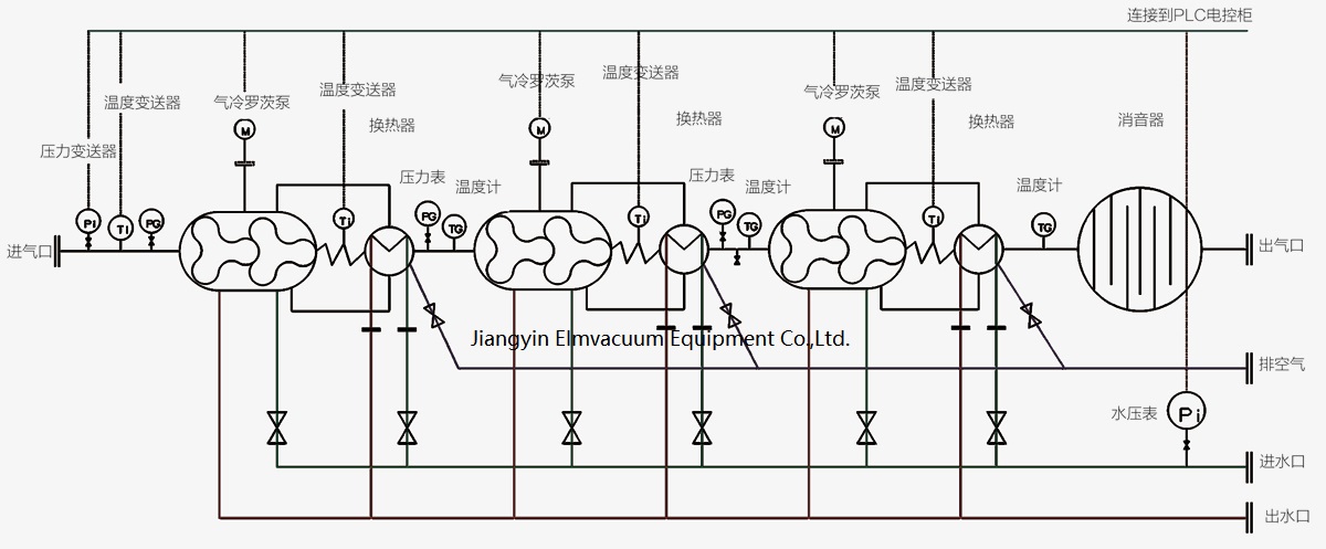 Gas cooled Roots Vacuum Pumping System 4