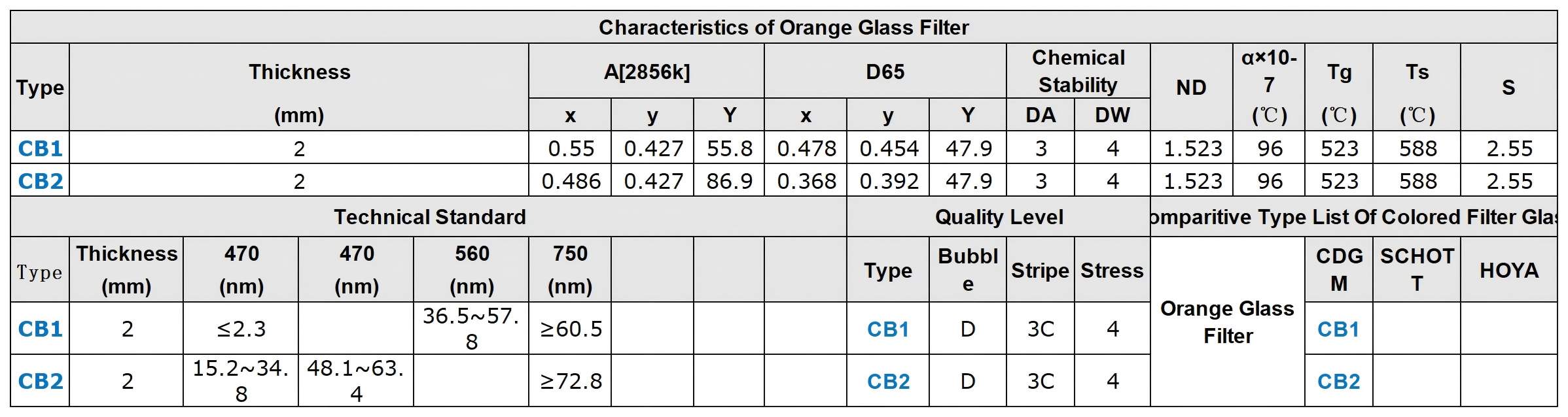 Characteristics Technical Standard Quality Level of Orange Selective Absorption Optical Glass Filter