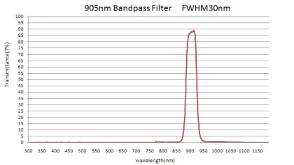 905nm Lidar Optic Window: Optical Glass Filter for Lidar Systems