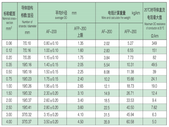 Structural parameters