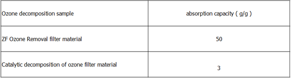 ozone removal filter material Technical Parameters