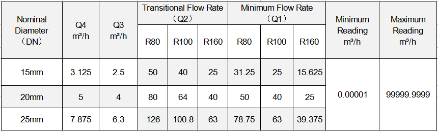 02 flow parameter