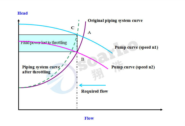 Pump speed control operation energy saving schematic-1