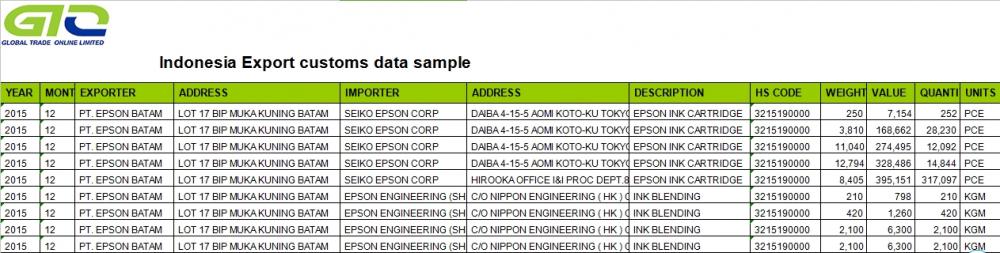 Indonesia Export Customs Data