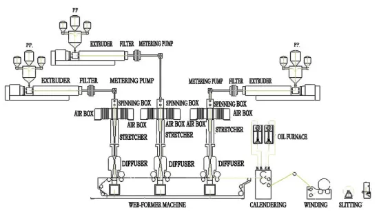 SSS Spunlace Nonwoven Machine