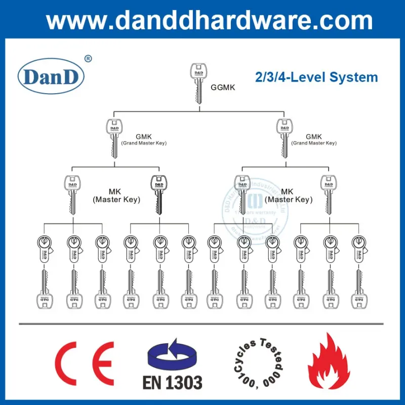 Euro Profile En1303 Safe High Security Fire Mechanical Key Factory Hotel Mortise Double Handle Door Brass ANSI Lockset CE European Guangdong Cylinder Lock

**Title Suggestion:**  
**Euro Profile En1303 High Security Brass Cylinder Lock**