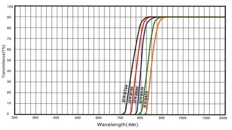 filter transmittance 