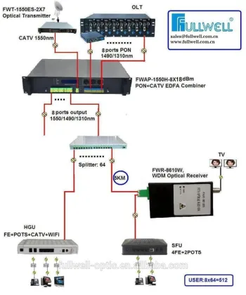 huawei Gpon olt optical equipment optical networks gpon olt