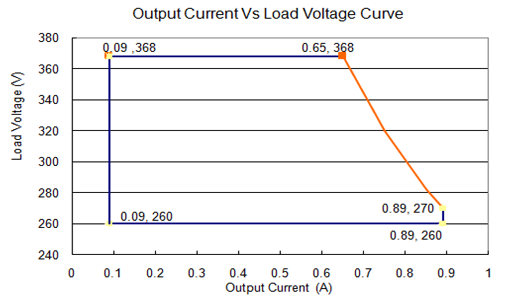 LDP-240M368-B Curve