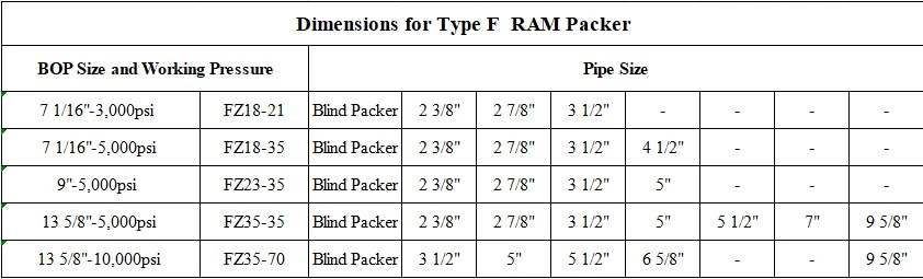 API 16A BOP -Teile getrennt RAM Packer Bohrung RAM -Montage Typ F Dichtungselement