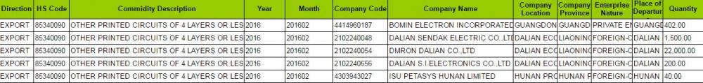 PRINTED CIRCUITS Customs Data