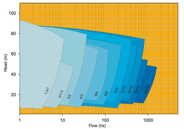 AHR Slurry Pumps