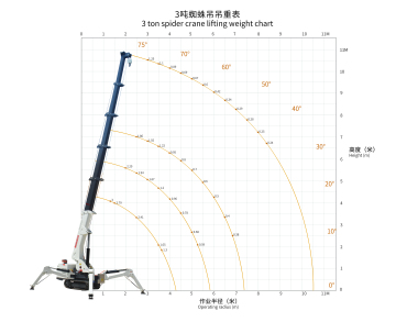Narrow Space Spider Crane: 3 Ton to 5 Ton Self-Propelled Crane Manufacturer with Remote Control