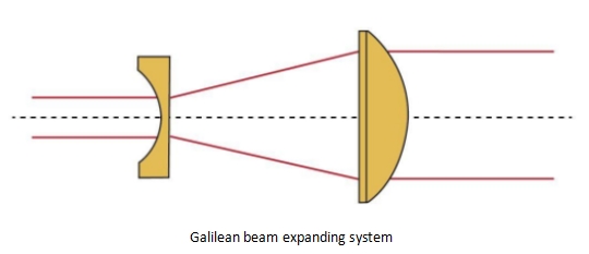 Galilean beam expanding system