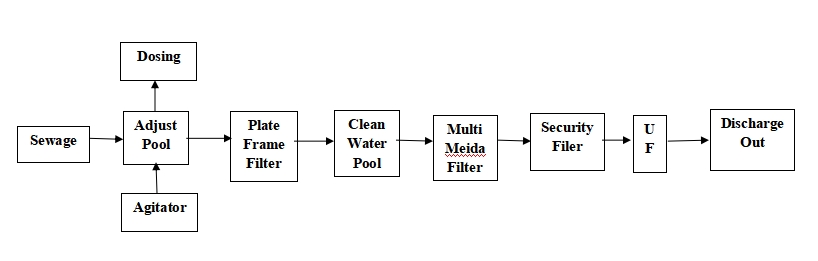 ink WWPT flow chart