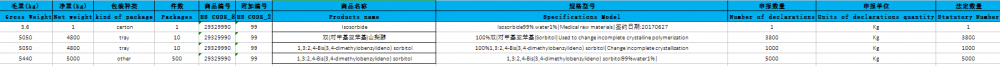 Isosorbide - Data Kastam Eksport China