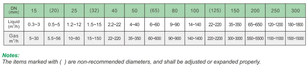 Debitmetru Vortex Debitmetru de abur Debitmetru de apă Debitmetru de gaz