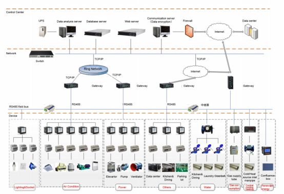 hvac system optimization for energy management