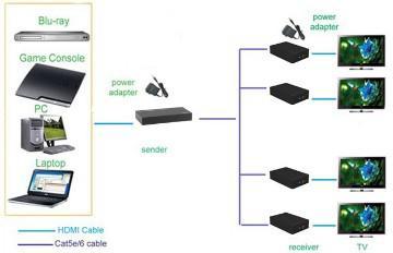 HDMI Extender by TCP/IP 1X4