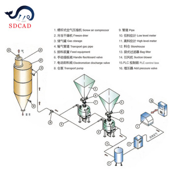 Professional Customization: Pneumatic Conveying Systems - Focusing on Yelly Powder and Dense-Phase Pneumatic Conveying Solutions