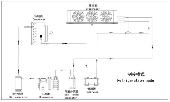 Hot Freon Defrosting System