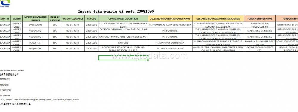 Import data sample at code 23091090 cat food