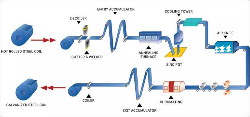 Color Coated Coil