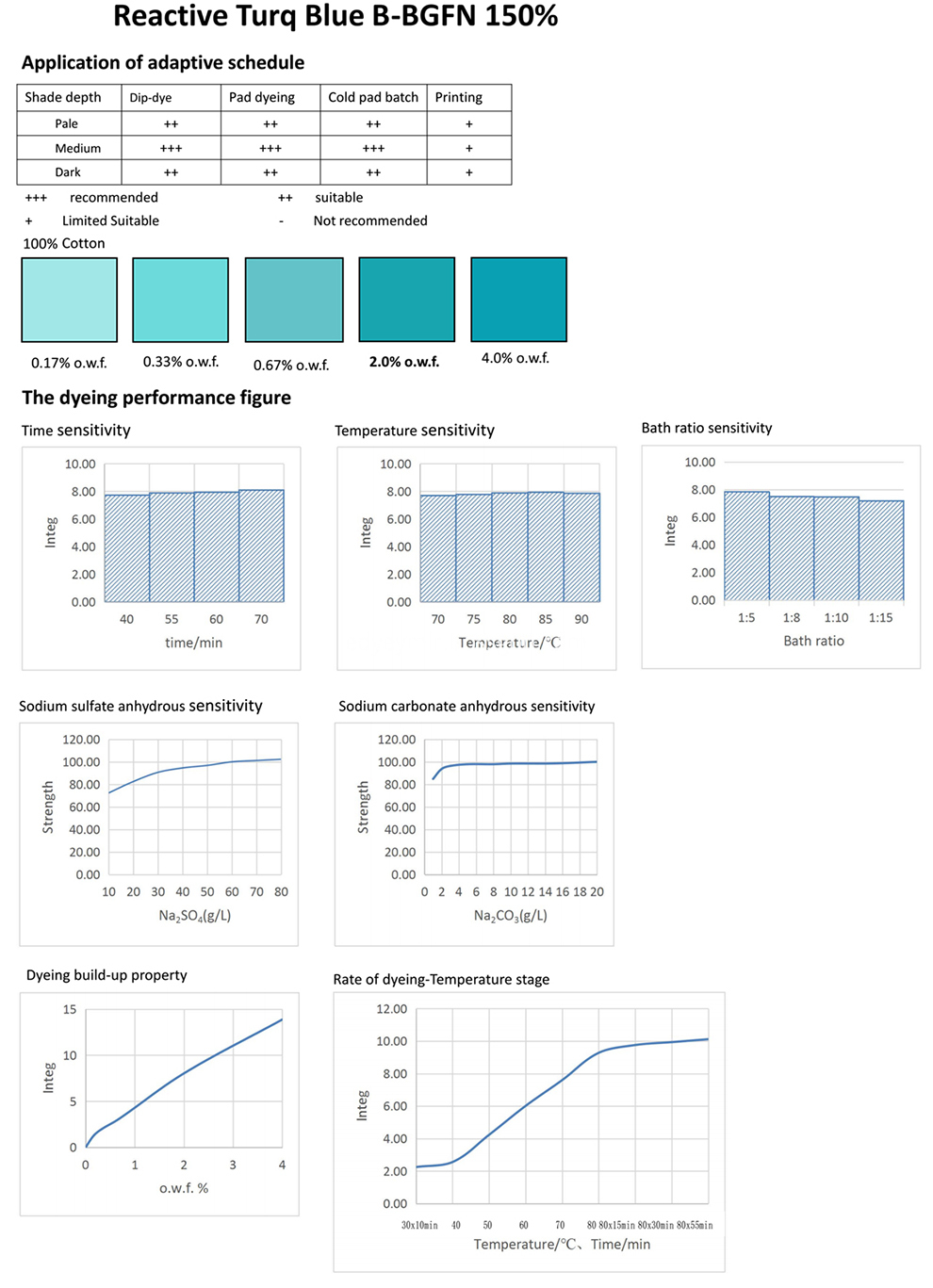 Turq Blue B-BGFN-Application