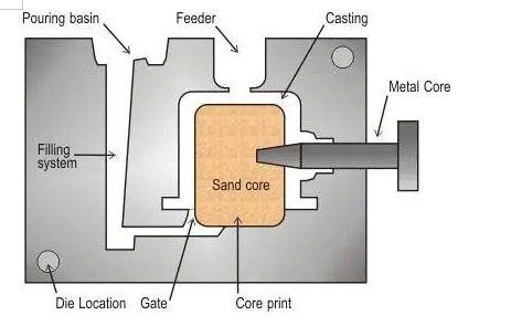 gravity die casting process flow