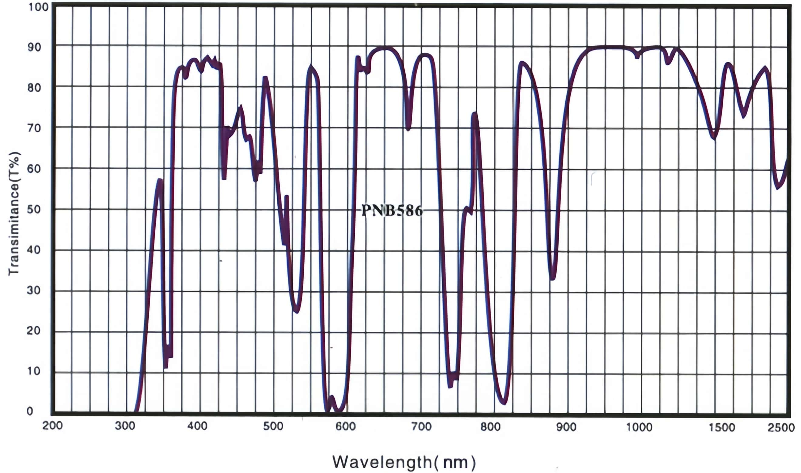 Multiband Calibration Glass Spectral Curve