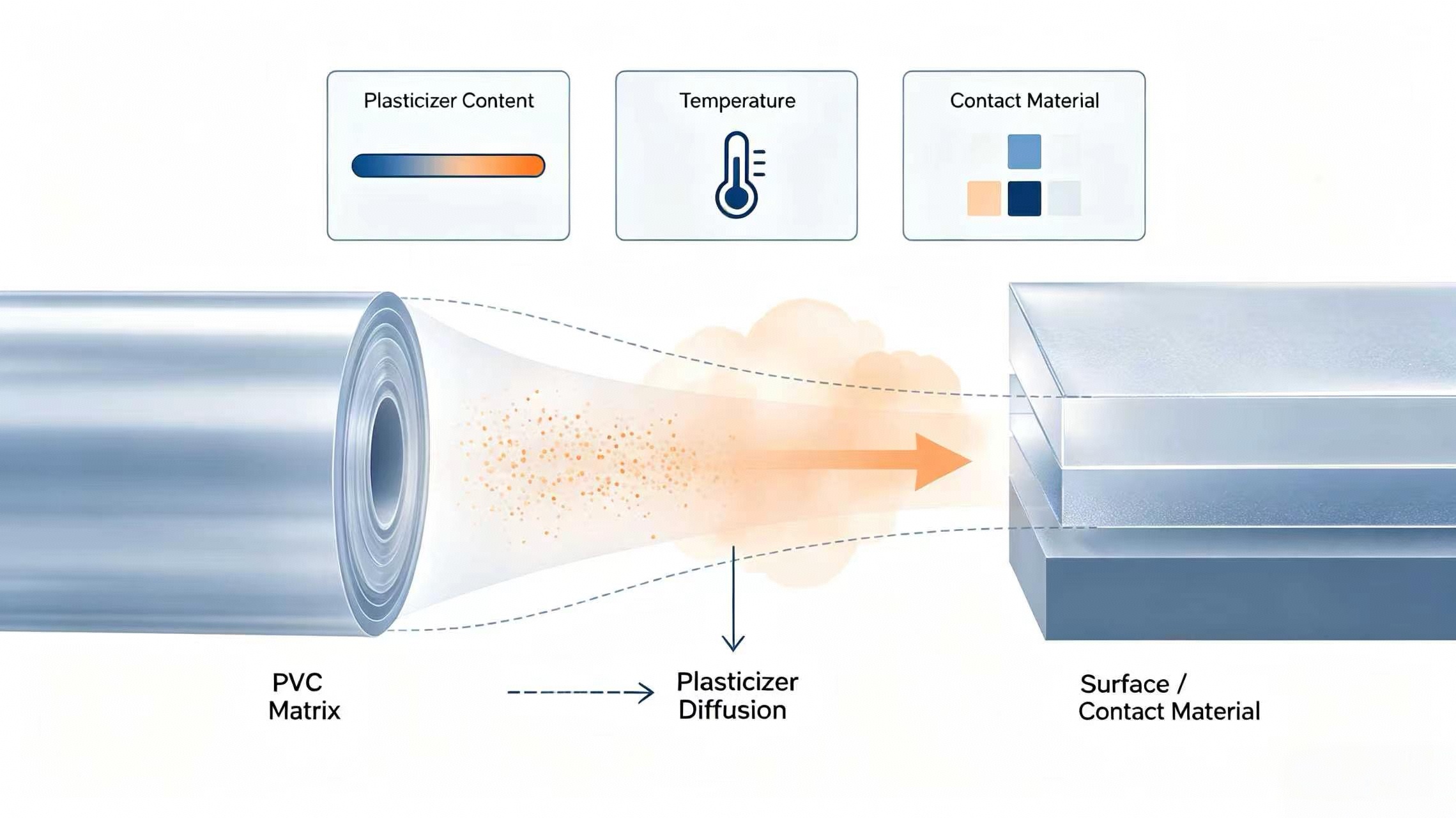 Plasticizer Migration