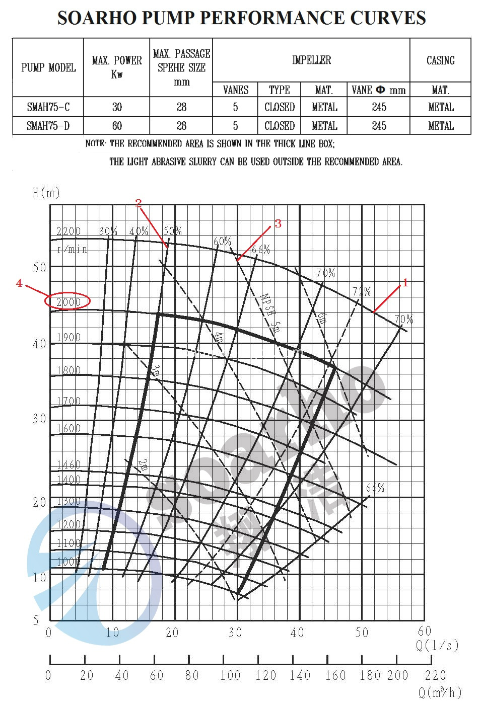 SMAH75-C(D) performance curves