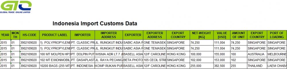 Danh sách dữ liệu nhập khẩu Indonesia