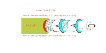 75 Ohm Coaxial & Triaxial Cables