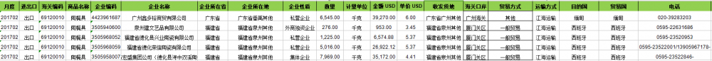 Tableware - China Export Customs Data